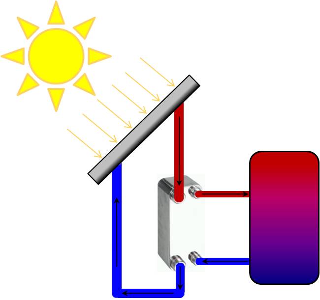 Plattenwärmetauscher für Sonnenkollektoren